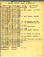 Louisiana State University monthly weather report for July 1931