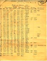 Louisiana State University monthly weather report for March 1931