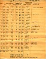 Louisiana State University monthly weather report for November 1930