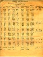 Louisiana State University monthly weather report for September 1932